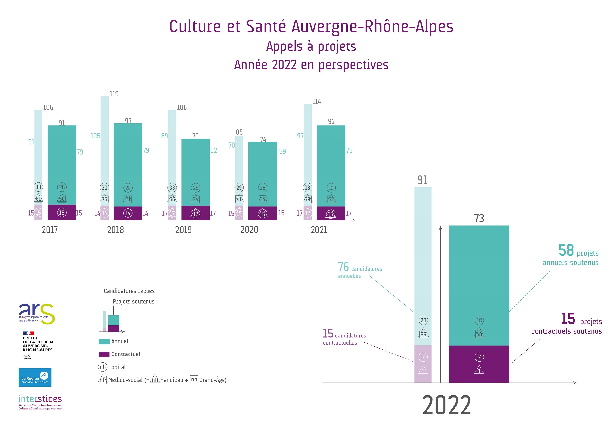 Synthèse 2022